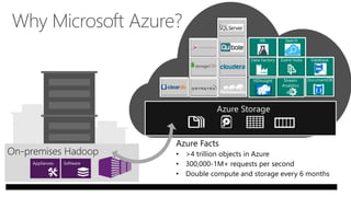 Why Microsoft Azure?
Azure Storage
 