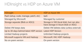 HDInsight vs HDP on Azure VM
HDInsight HDP on Azure VM
PaaS (setup, scale, manage, patch, etc) IaaS
Managed by Microsoft Managed by customer
Storage separate (Blob or ADLS) Storage in VM (local disk), but can also
have storage in Azure blob or ADLS
Delete VM keeps data Delete VM deletes data (unless external)
Up to 30-days behind latest HDP version Latest HDP Version
Limited Hadoop projects Unlimited Hadoop projects
Microsoft supports VM and Hadoop Microsoft: VM, HDP: Hadoop
No on-prem version On-prem version
 