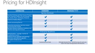 Pricing for HDInsight
CAPABILITIES STANDARD PREMIUM PREVIEW
Big Data Workloads
Standard Hadoop and Open Source Projects
(Core Hadoop & YARN, Hive & HCatalog, Tez,
Pig, Sqoop, Oozie, Zookeeper, Phoenix)
Columnar NoSQL (HBase)
Stream processing (Storm)
Interactive processing, real-time stream
processing & ML (Spark)
Big Data statistics predictive modeling, and
machine learning with R Server
Enterprise Readiness
Administration – manage, monitor &
troubleshoot clusters
Hadoop version upgrades and patching –
Automatic patching and upgrades
Encryption of data at rest
Price Standard price per Node HDInsight Standard Price + $0.02/Core-hour for each core
used in the cluster during preview (75% discount)
 