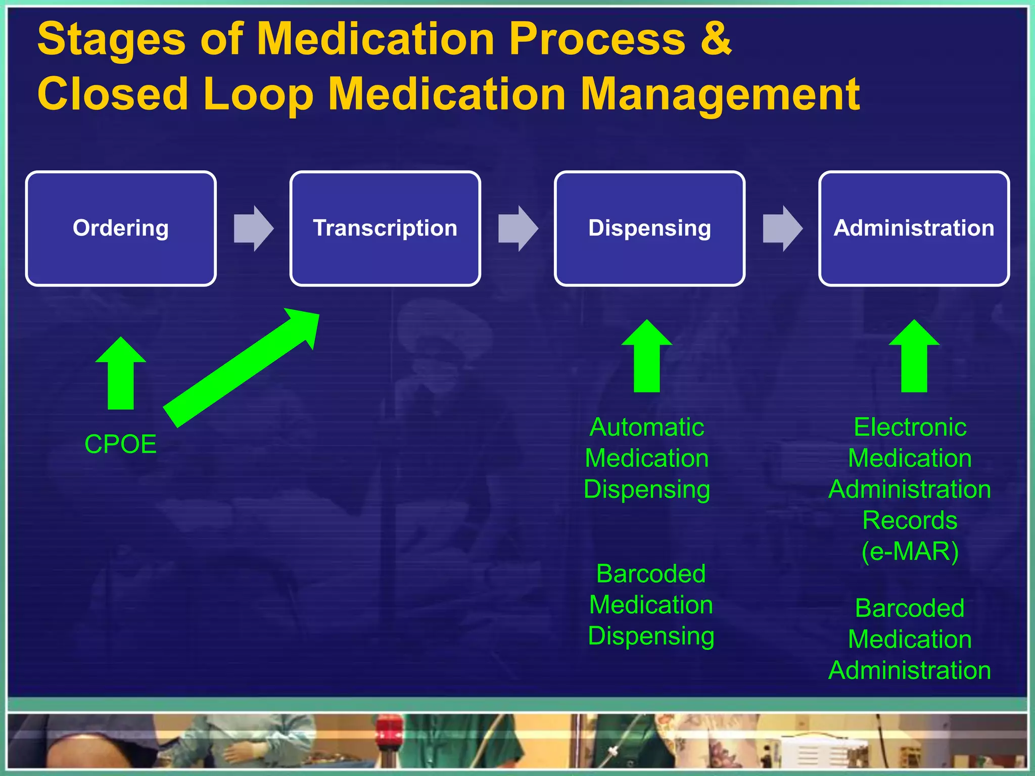Stages of Medication Process &
Closed Loop Medication Management
Ordering Transcription Dispensing Administration
CPOE
Automatic
Medication
Dispensing
Electronic
Medication
Administration
Records
(e-MAR)
Barcoded
Medication
Administration
Barcoded
Medication
Dispensing
 