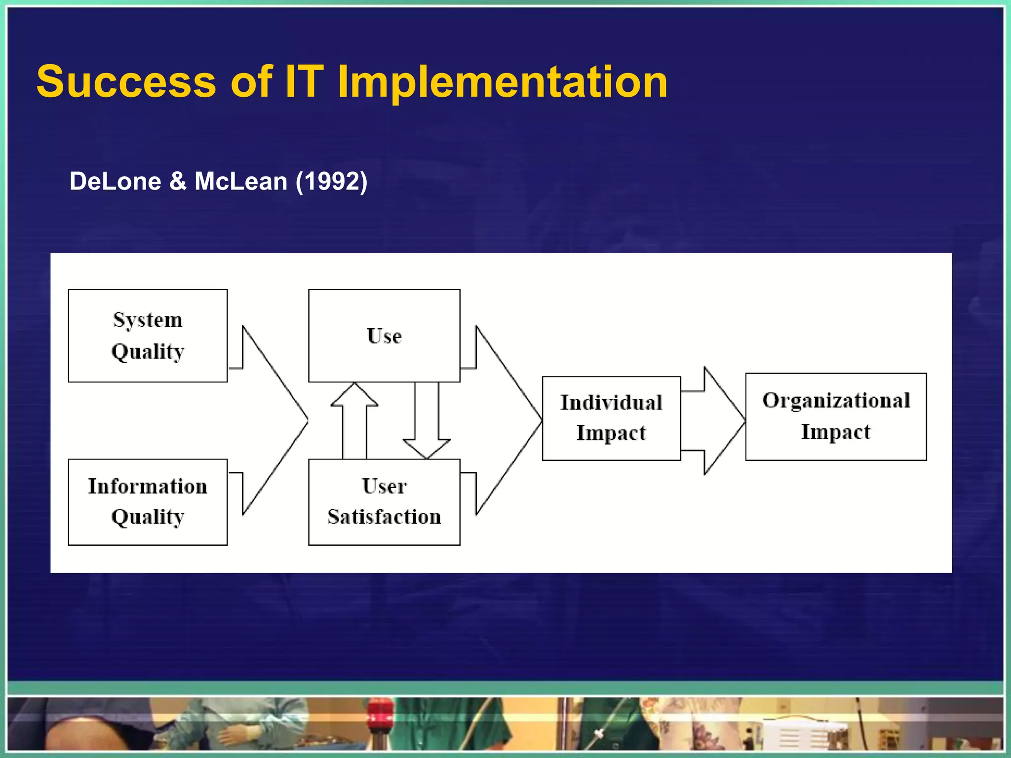 Success of IT Implementation
DeLone & McLean (1992)
 