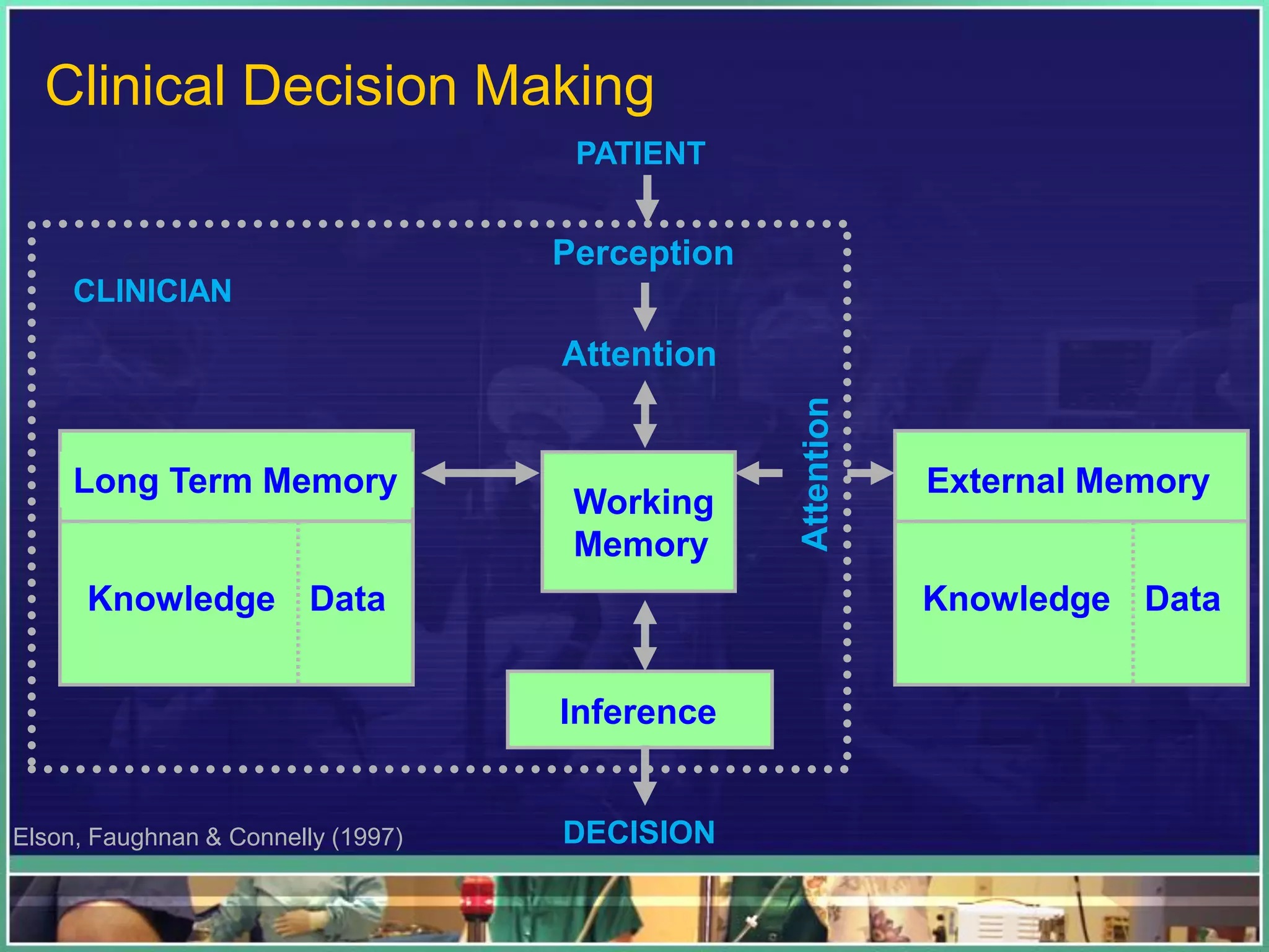External Memory
Knowledge Data
Long Term Memory
Knowledge Data
Inference
DECISION
PATIENT
Perception
Attention
Working
Memory
CLINICIAN
Elson, Faughnan & Connelly (1997)
Clinical Decision Making
 