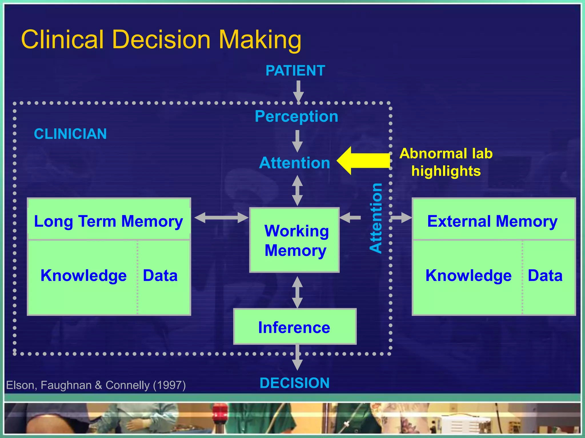 External Memory
Knowledge Data
Long Term Memory
Knowledge Data
Inference
DECISION
PATIENT
Perception
Attention
Working
Memory
CLINICIAN
Elson, Faughnan & Connelly (1997)
Clinical Decision Making
Abnormal lab
highlights
 