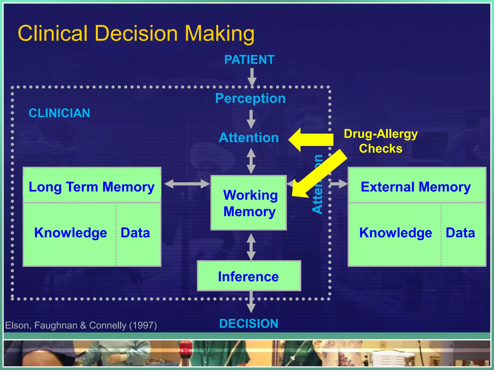 External Memory
Knowledge Data
Long Term Memory
Knowledge Data
Inference
DECISION
PATIENT
Perception
Attention
Working
Memory
CLINICIAN
Elson, Faughnan & Connelly (1997)
Clinical Decision Making
Drug-Allergy
Checks
 
