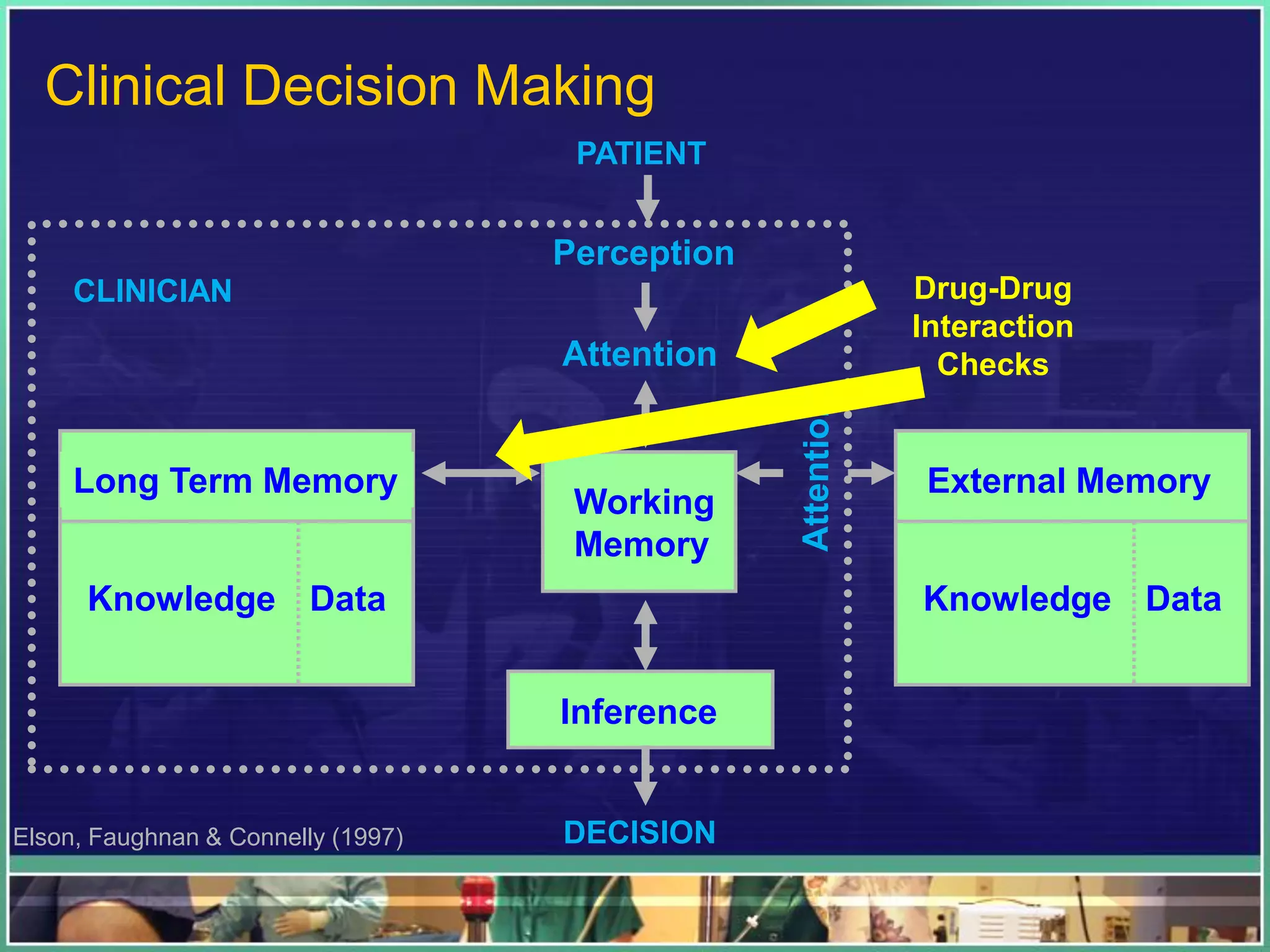 External Memory
Knowledge Data
Long Term Memory
Knowledge Data
Inference
DECISION
PATIENT
Perception
Attention
Working
Memory
CLINICIAN
Elson, Faughnan & Connelly (1997)
Clinical Decision Making
Drug-Drug
Interaction
Checks
 