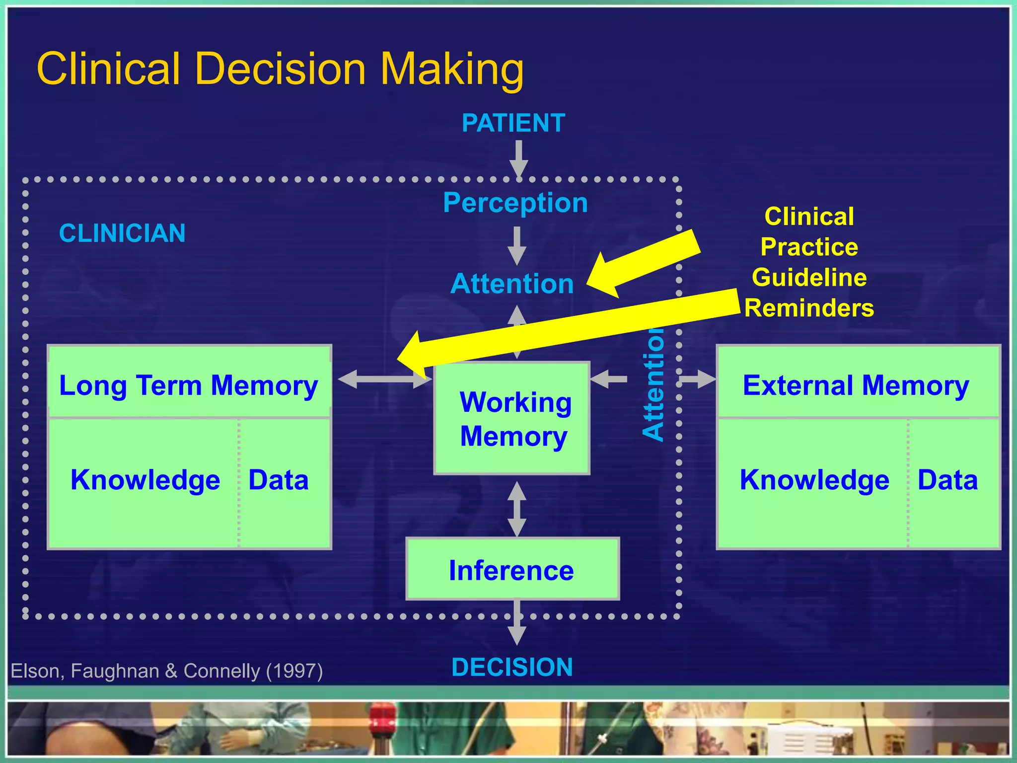 External Memory
Knowledge Data
Long Term Memory
Knowledge Data
Inference
DECISION
PATIENT
Perception
Attention
Working
Memory
CLINICIAN
Elson, Faughnan & Connelly (1997)
Clinical Decision Making
Clinical
Practice
Guideline
Reminders
 