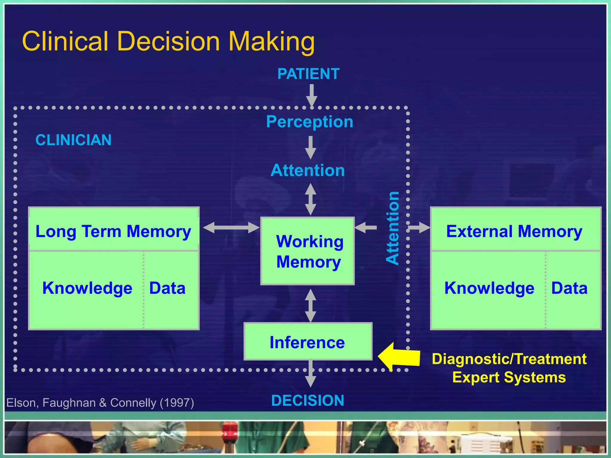 External Memory
Knowledge Data
Long Term Memory
Knowledge Data
Inference
DECISION
PATIENT
Perception
Attention
Working
Memory
CLINICIAN
Elson, Faughnan & Connelly (1997)
Clinical Decision Making
Diagnostic/Treatment
Expert Systems
 