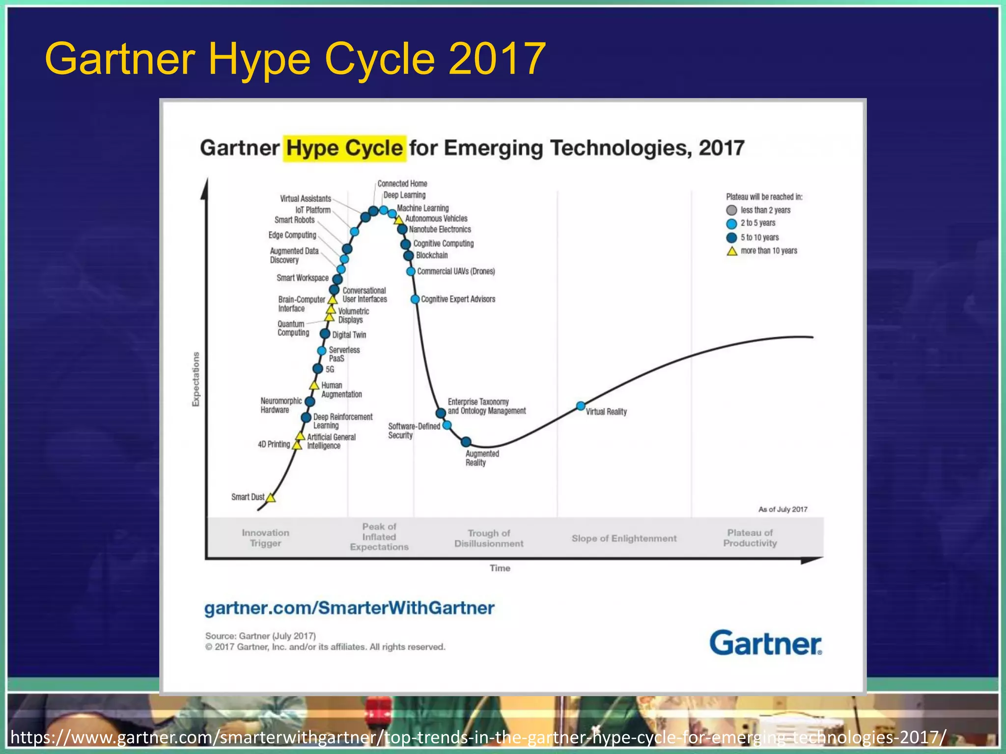 Gartner Hype Cycle 2017
https://www.gartner.com/smarterwithgartner/top-trends-in-the-gartner-hype-cycle-for-emerging-technologies-2017/
 