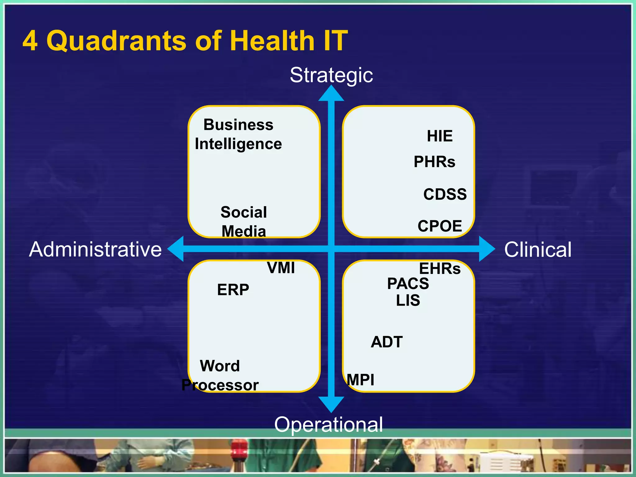 Strategic
Operational
ClinicalAdministrative
CPOE
ADT
LIS
EHRs
CDSS
HIE
ERP
Business
Intelligence
VMI
PHRs
MPI
Word
Processor
Social
Media
PACS
4 Quadrants of Health IT
 
