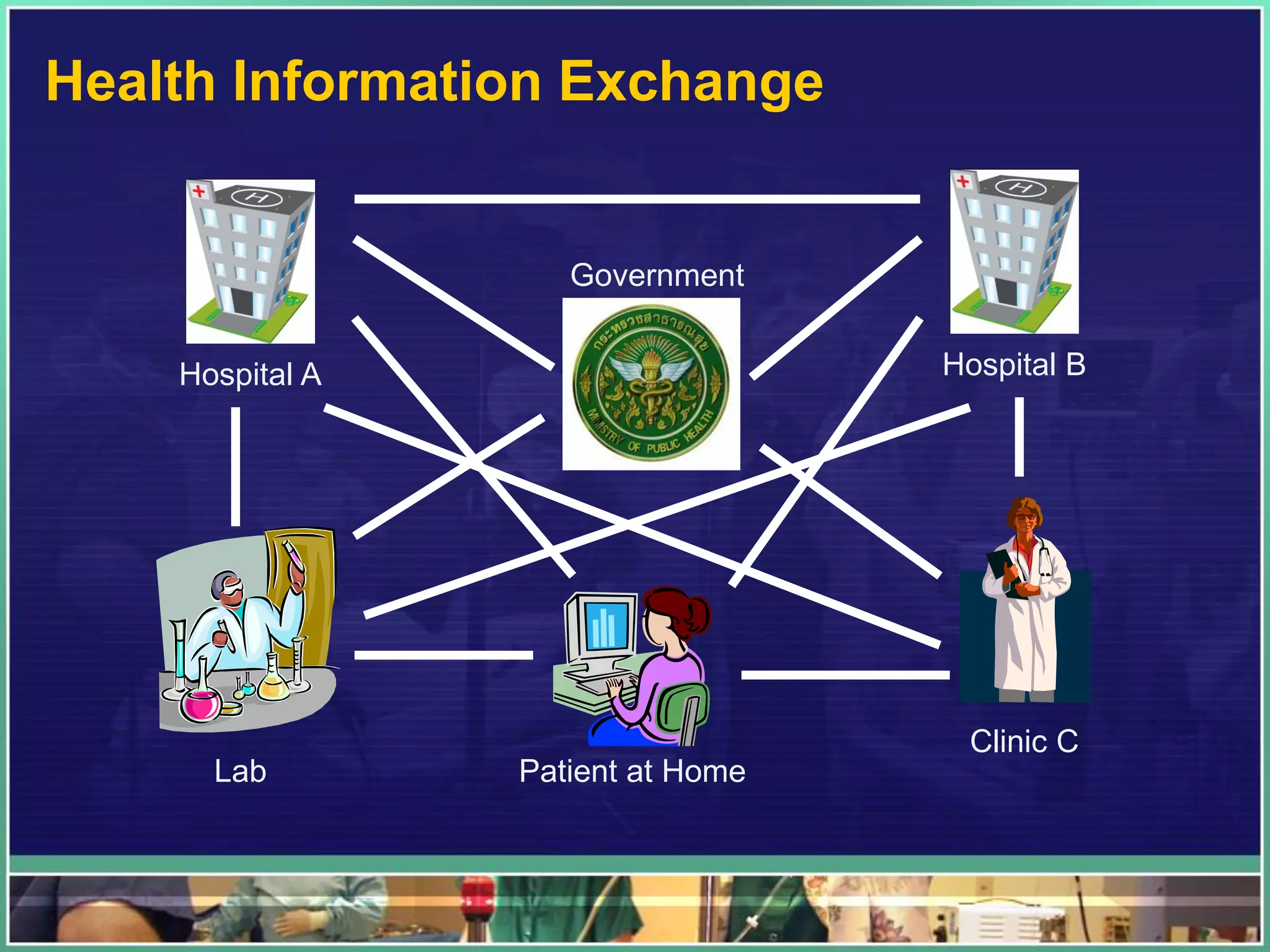 Hospital A Hospital B
Clinic C
Government
Lab Patient at Home
Health Information Exchange
 