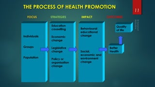 THE PROCESS OF HEALTH PROMOTIONTHE PROCESS OF HEALTH PROMOTION
FOCUS STRATEGIES IMPACT OUTCOMES
Individuals
Groups
Populat...