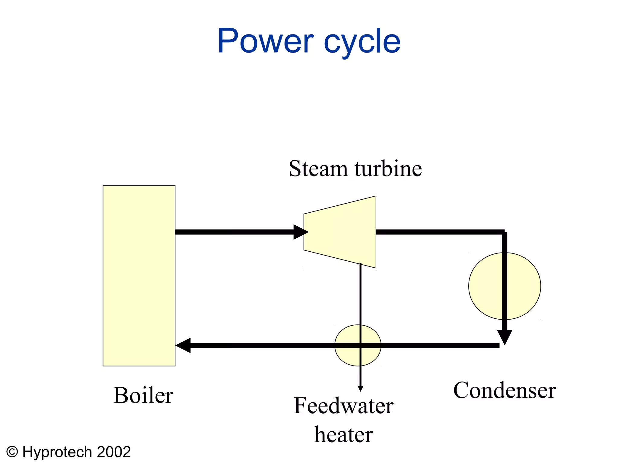 © Hyprotech 2002
Power cycle
Boiler Condenser
Steam turbine
Feedwater
heater
 