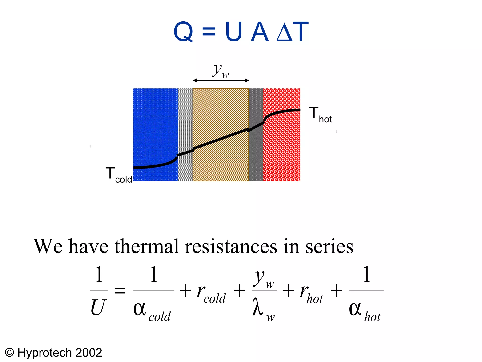 © Hyprotech 2002
Q = U A ∆T
We have thermal resistances in series
Thot
Tcold
1 1 1
U
r
y
r
cold
cold
w
w
hot
hot
= + + + +
α λ α
yw
 