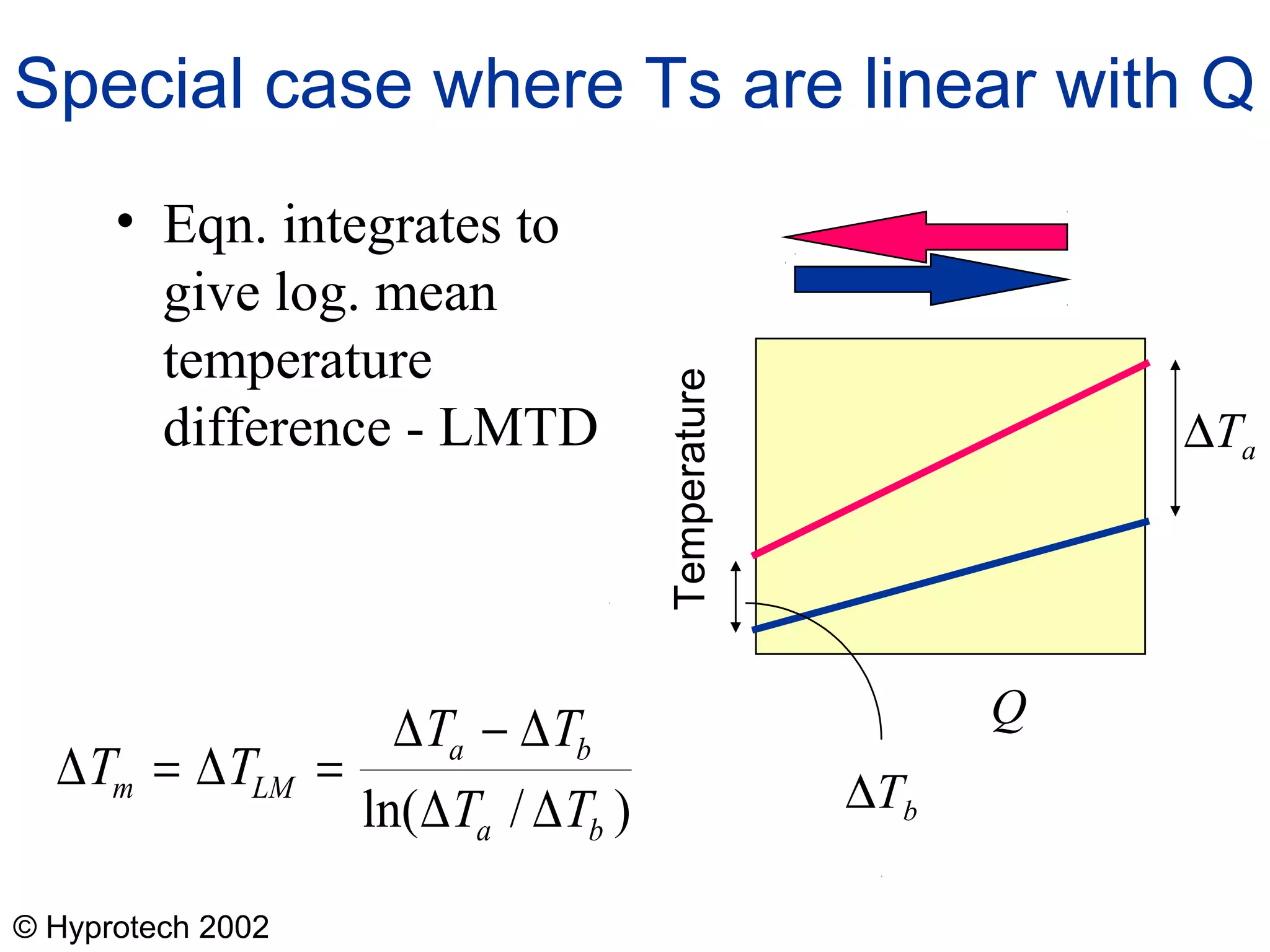 © Hyprotech 2002
Special case where Ts are linear with Q
• Eqn. integrates to
give log. mean
temperature
difference - LMTD ∆Ta
∆ ∆
∆ ∆
∆ ∆
T T
T T
T T
m LM
a b
a b
= =
−
ln( / ) ∆Tb
QTemperature
 