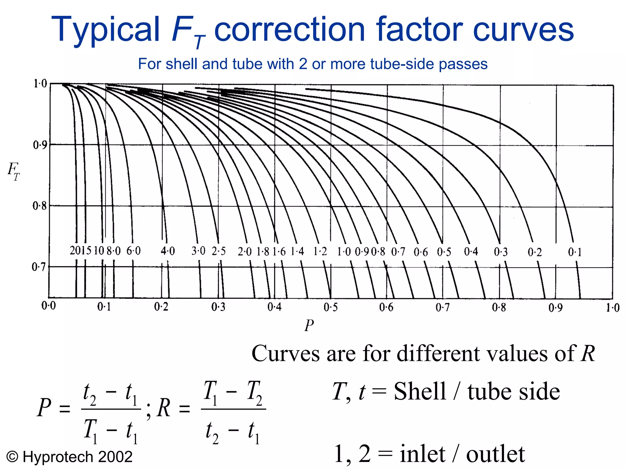 © Hyprotech 2002
Typical FT correction factor curves
For shell and tube with 2 or more tube-side passes
T, t = Shell / tube side
1, 2 = inlet / outlet
P
t t
T t
R
T T
t t
=
−
−
=
−
−
2 1
1 1
1 2
2 1
;
Curves are for different values of R
 