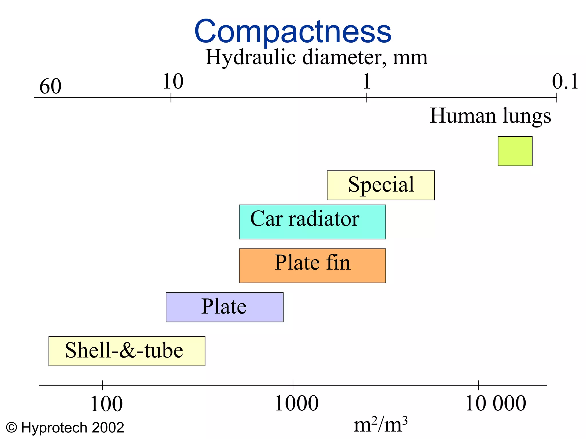 © Hyprotech 2002
Compactness
m2
/m3
100 1000 10 000
Hydraulic diameter, mm
60 10 1 0.1
Shell-&-tube
Plate
Plate fin
Car radiator
Special
Human lungs
 