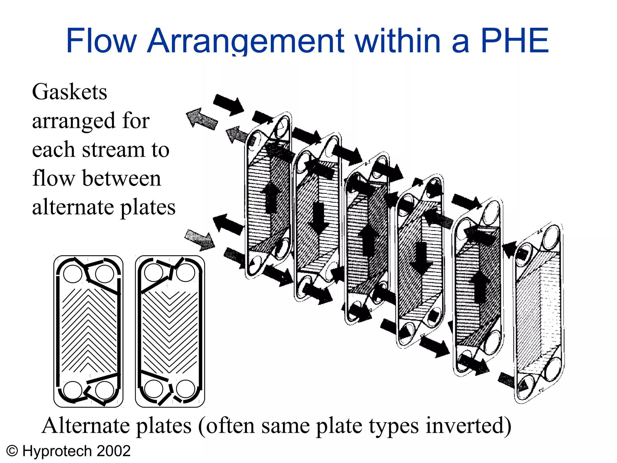 © Hyprotech 2002
Flow Arrangement within a PHE
Alternate plates (often same plate types inverted)
Gaskets
arranged for
each stream to
flow between
alternate plates
 