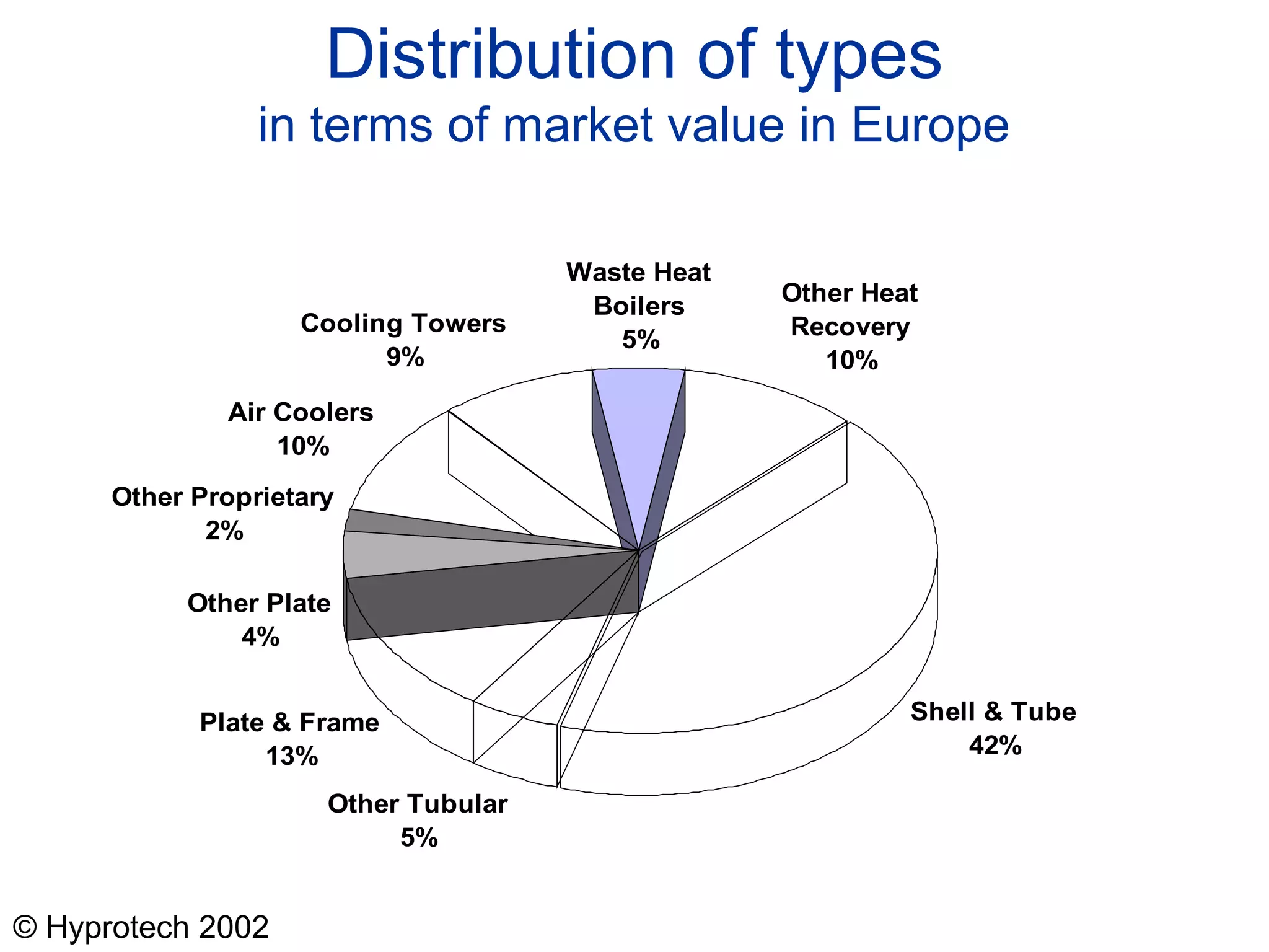© Hyprotech 2002
Distribution of types
in terms of market value in Europe
Shell & Tube
42%
Other Tubular
5%
Plate & Frame
13%
Other Plate
4%
Other Proprietary
2%
Air Coolers
10%
Cooling Towers
9%
Waste Heat
Boilers
5%
Other Heat
Recovery
10%
 
