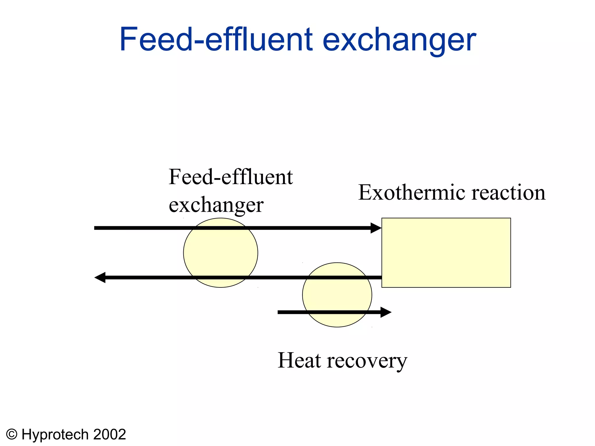 © Hyprotech 2002
Feed-effluent exchanger
Feed-effluent
exchanger
Exothermic reaction
Heat recovery
 