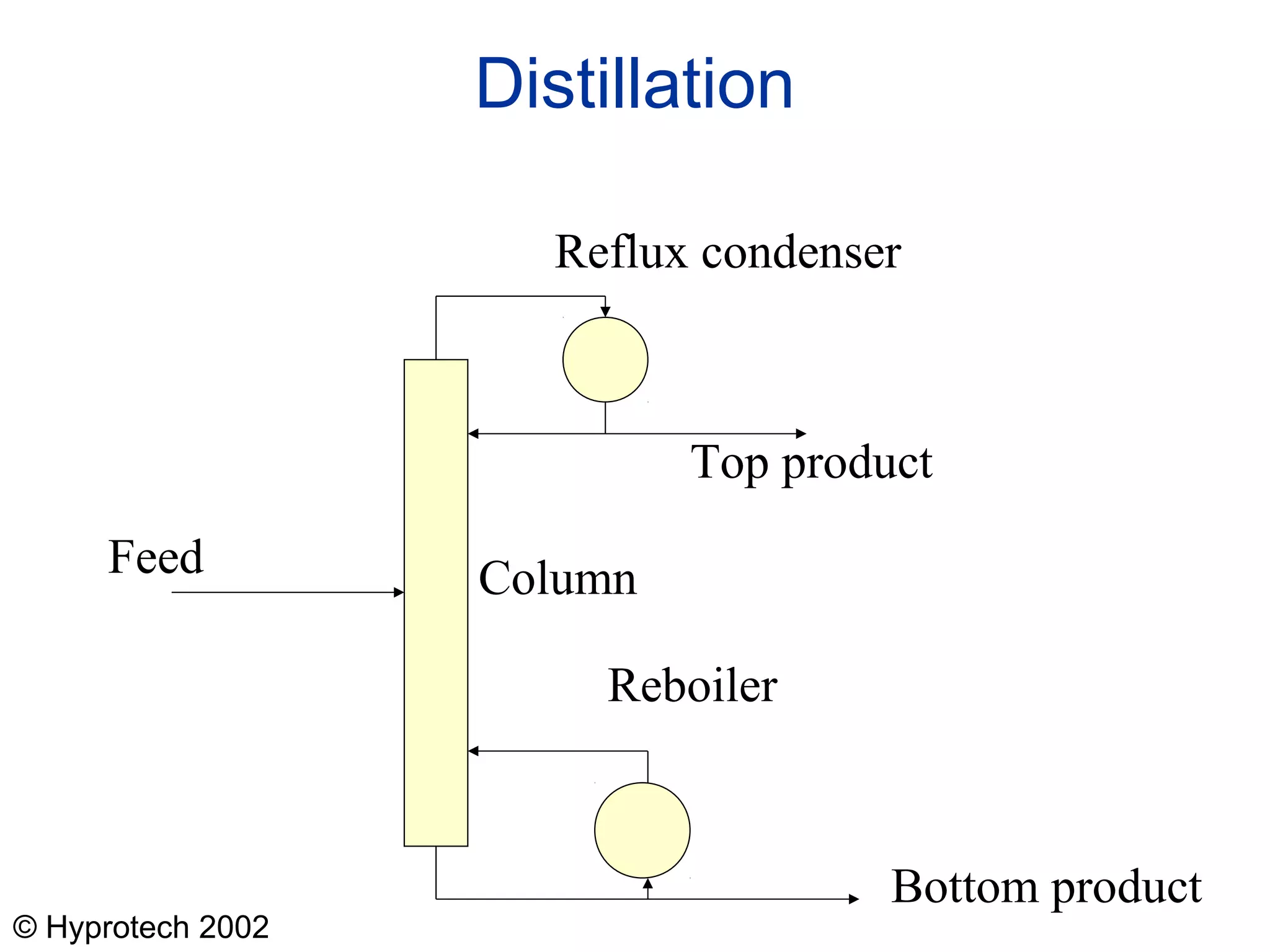 © Hyprotech 2002
Distillation
Bottom product
Feed
Top product
Reflux condenser
Reboiler
Column
 