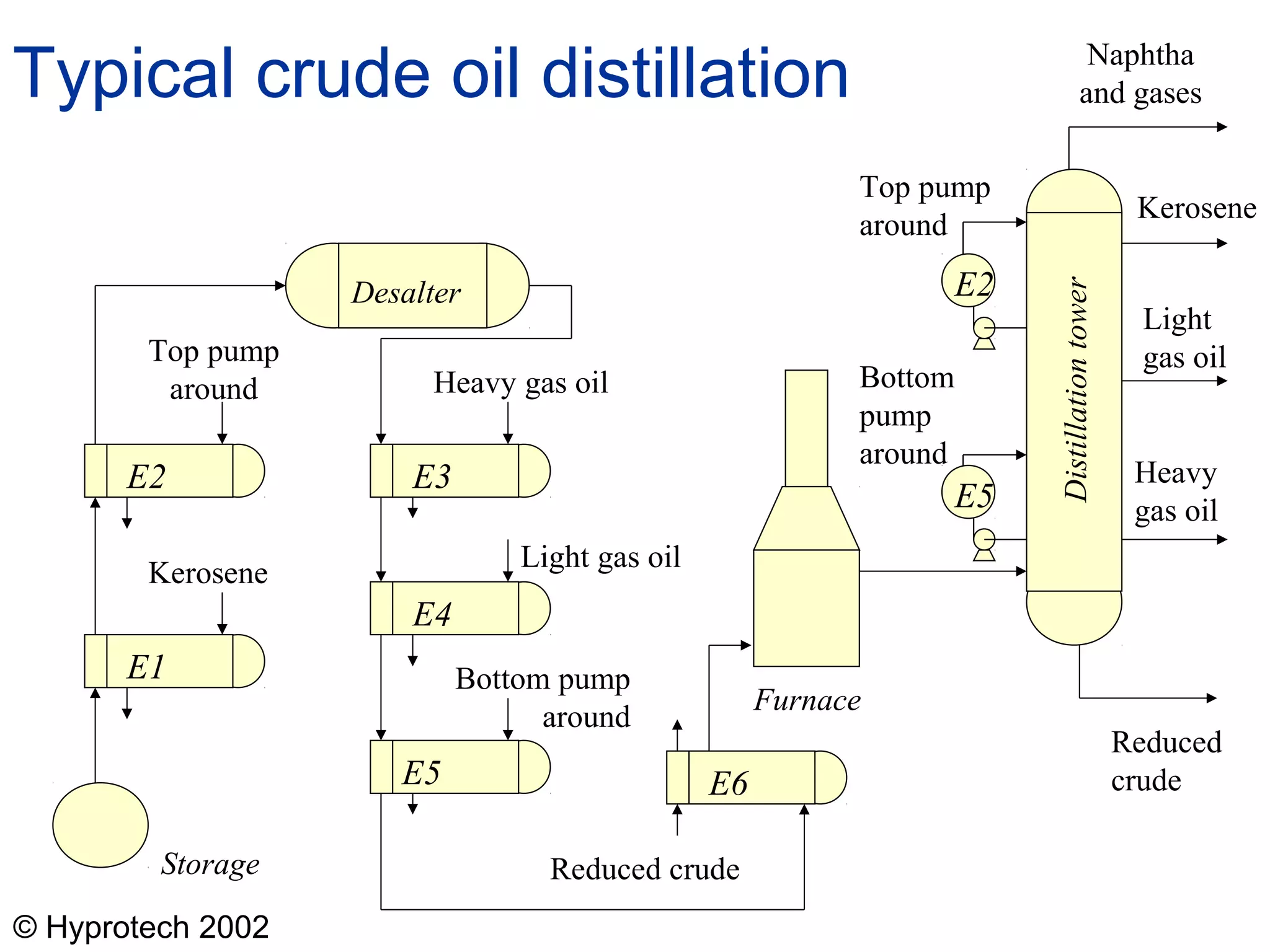© Hyprotech 2002
Typical crude oil distillation
E2
E1
E3
E4
E5 E6
E2
E5
Storage
Kerosene
Desalter
Top pump
around
Top pump
around
Naphtha
and gases
Kerosene
Furnace
Reduced crude
Light
gas oil
Heavy
gas oil
Reduced
crude
Heavy gas oil
Light gas oil
Bottom pump
around
Distillationtower
Bottom
pump
around
 