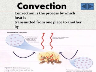 Convection
Convection is the process by which
heat is
transmitted from one place to another
by
the movement of heated particles of a
gas
or liquid.
 