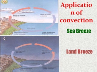 Sea Breeze
Land Breeze
Applicatio
n of
convection
 