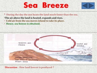 Sea Breeze
• During the day the sun heats the land much faster than the sea.
•The air above the land is heated, expands and rises.
• Cold air from the sea moves inland to take its place.
• Hence, sea breeze is obtained.
Discussion : How land breeze is produced ?
 