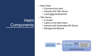 Kubernetes Cluster
Helm
Components
• Helm Client
• Command-line client
• Interacts with Tiller Server
• Local chart develo...