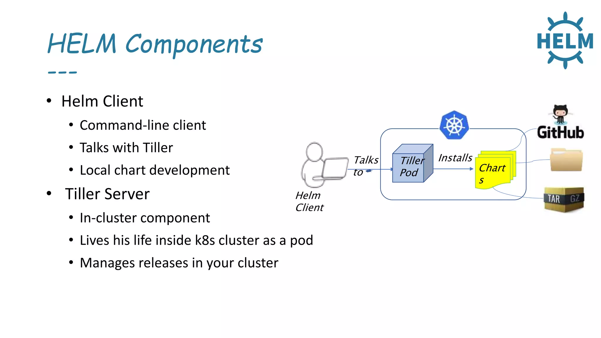 HELM Components
---
• Helm Client
• Command-line client
• Talks with Tiller
• Local chart development
• Tiller Server
• In-cluster component
• Lives his life inside k8s cluster as a pod
• Manages releases in your cluster
Tiller
Pod
Helm
Client
Chart
s
Talks
to
Installs