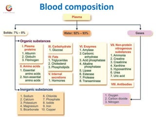 Blood composition
 