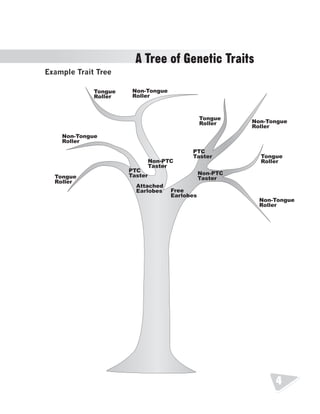4 
A Tree of Genetic Traits 
Example Trait Tree 
Non-PTC 
Taster 
PTC 
Taster 
PTC 
Taster Non-PTC 
Tongue Taster 
Roller 
Attached 
Earlobes Free 
Earlobes 
Tongue 
Roller 
Tongue 
Roller 
Tongue 
Roller 
Non-Tongue 
Roller 
Non-Tongue 
Roller 
Non-Tongue 
Roller 
Non-Tongue 
Roller 
 