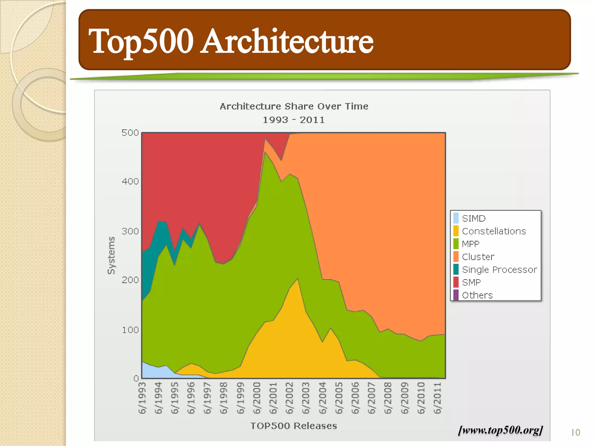[www.top500.org]   10
 