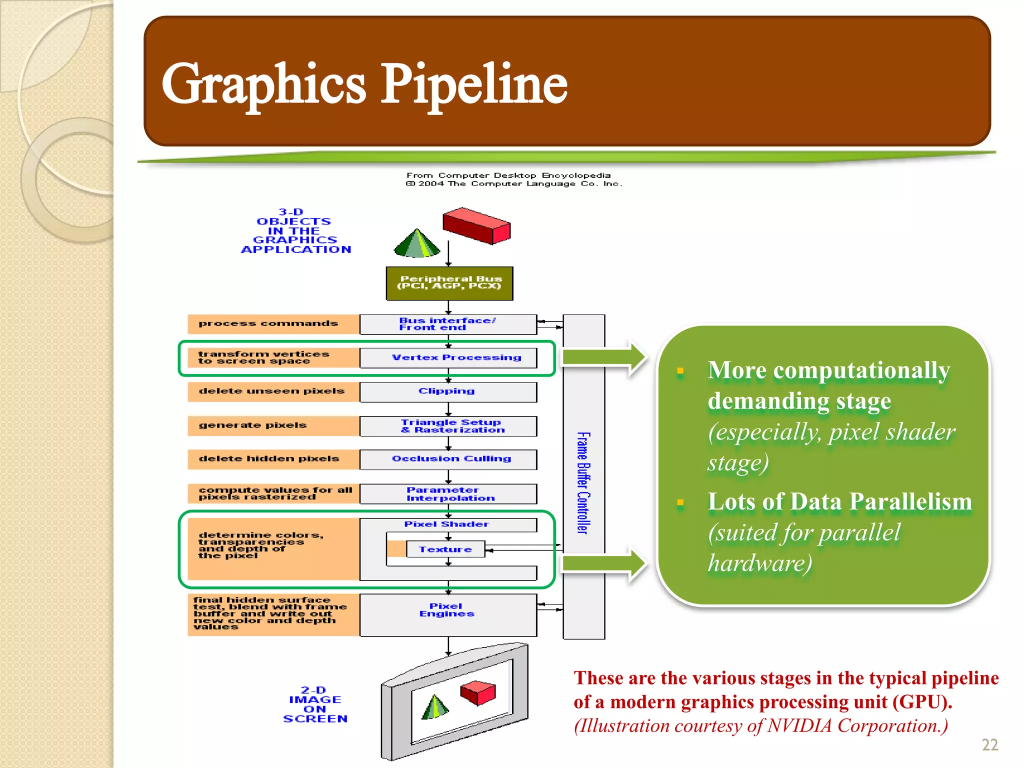    More computationally
                demanding stage
                (especially, pixel shader
                stage)
               Lots of Data Parallelism
                (suited for parallel
                hardware)



These are the various stages in the typical pipeline
of a modern graphics processing unit (GPU).
(Illustration courtesy of NVIDIA Corporation.)
                                                 22
 