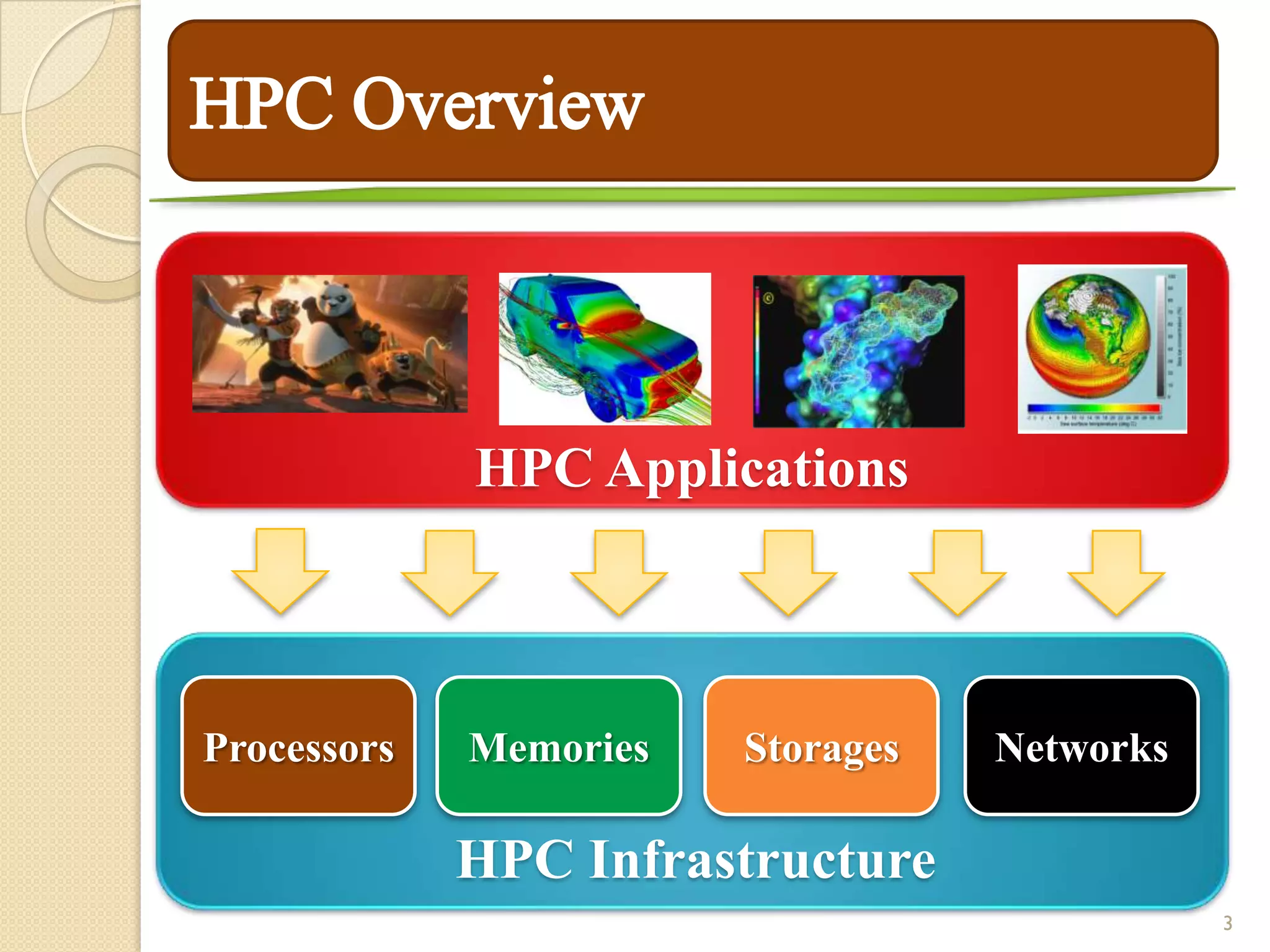 HPC Applications



Processors   Memories   Storages   Networks

             HPC Infrastructure
                                              3
 