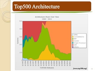 [www.top500.org]   10
 