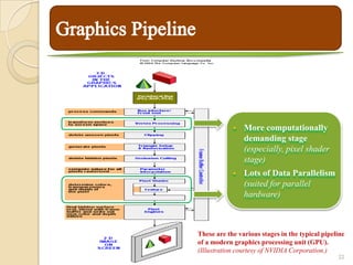    More computationally
                demanding stage
                (especially, pixel shader
                stage)
               Lots of Data Parallelism
                (suited for parallel
                hardware)



These are the various stages in the typical pipeline
of a modern graphics processing unit (GPU).
(Illustration courtesy of NVIDIA Corporation.)
                                                 22
 