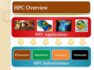 HPC Applications



Processors   Memories   Storages   Networks

             HPC Infrastructure
                                              3
 