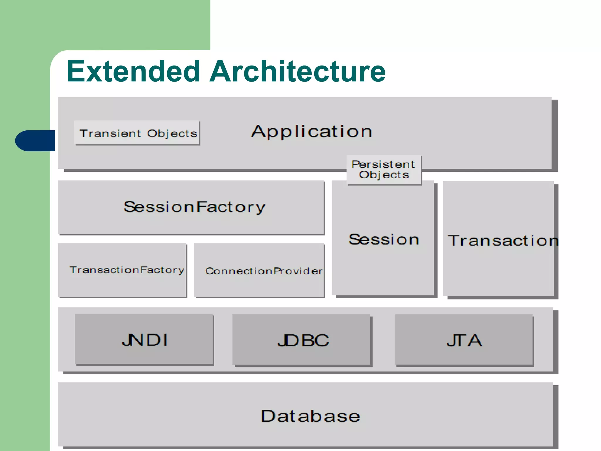 Introduction to hibernate | PPT | Databases | Computer Software and ...