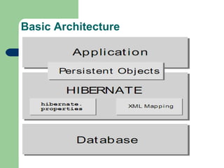 Introduction to hibernate | PPT | Databases | Computer Software and ...