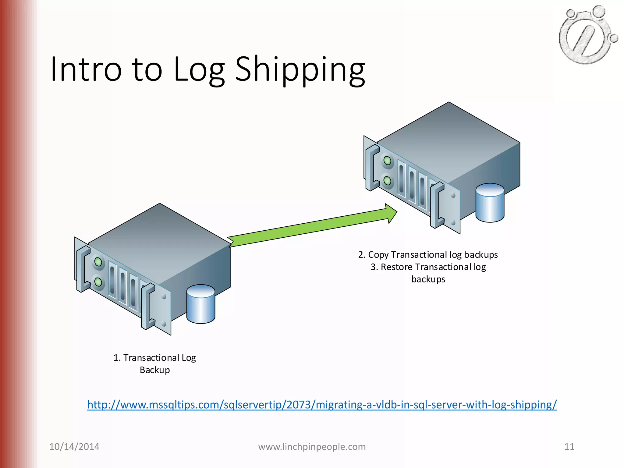 Intro to Log Shipping 1. Transactional Log Backup 2. Copy Transactional log backups 3. Restore Transactional log backups http://www.mssqltips.com/sqlservertip/2073/migrating-a-vldb-in-sql-server-with-log-shipping/ 10/14/2014 www.linchpinpeople.com 11 