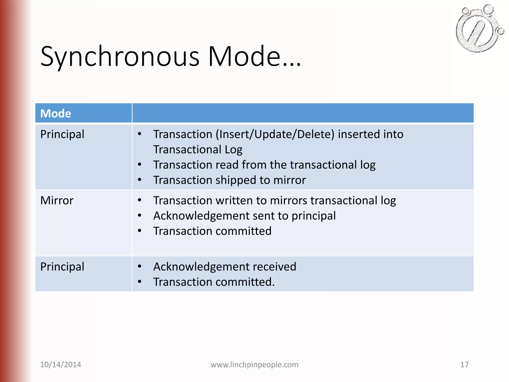 Synchronous Mode… Mode Principal • Transaction (Insert/Update/Delete) inserted into Transactional Log • Transaction read from the transactional log • Transaction shipped to mirror Mirror • Transaction written to mirrors transactional log • Acknowledgement sent to principal • Transaction committed Principal • Acknowledgement received • Transaction committed. 10/14/2014 www.linchpinpeople.com 17 