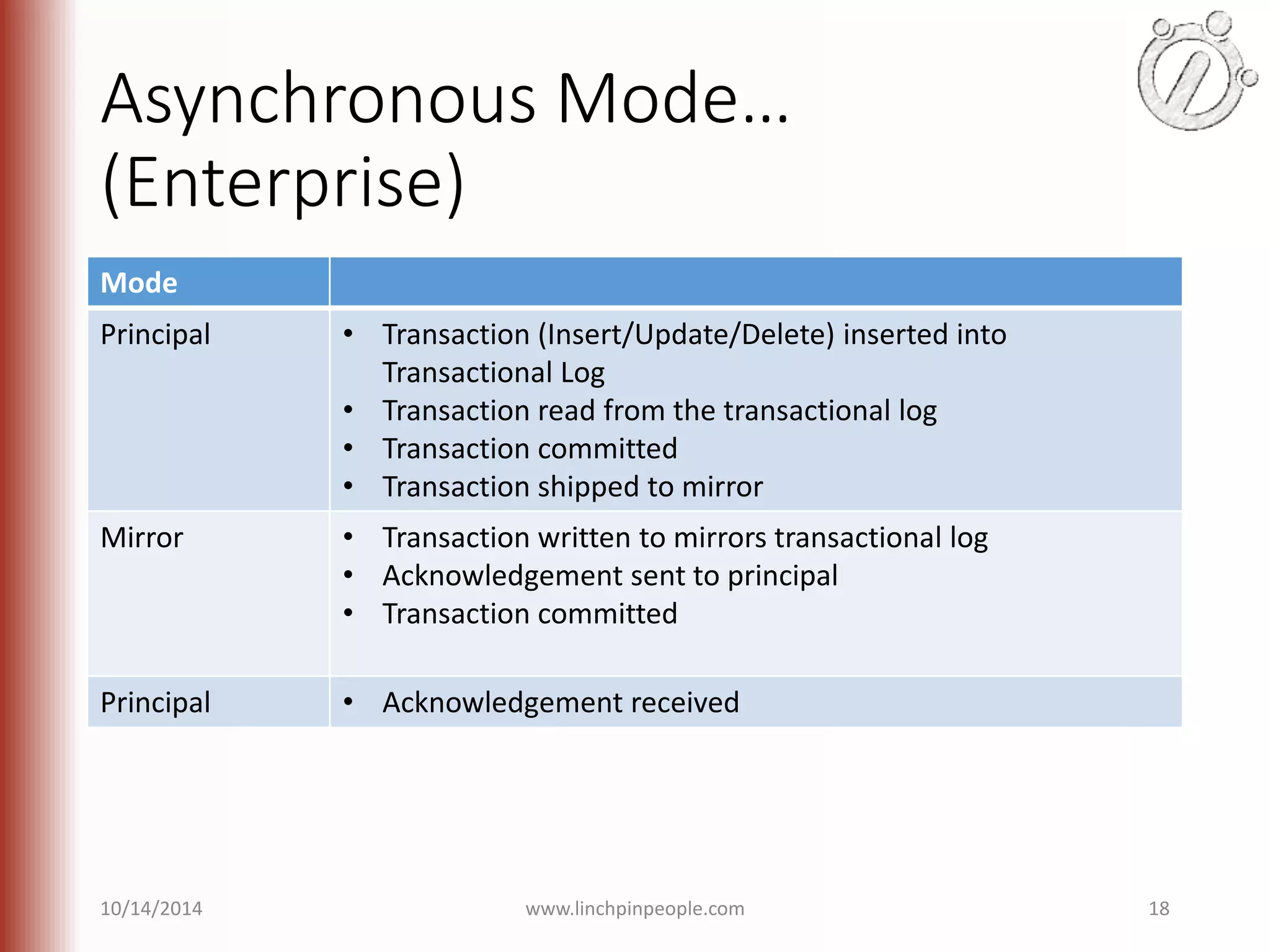 Asynchronous Mode… (Enterprise) Mode Principal • Transaction (Insert/Update/Delete) inserted into Transactional Log • Transaction read from the transactional log • Transaction committed • Transaction shipped to mirror Mirror • Transaction written to mirrors transactional log • Acknowledgement sent to principal • Transaction committed Principal • Acknowledgement received 10/14/2014 www.linchpinpeople.com 18 