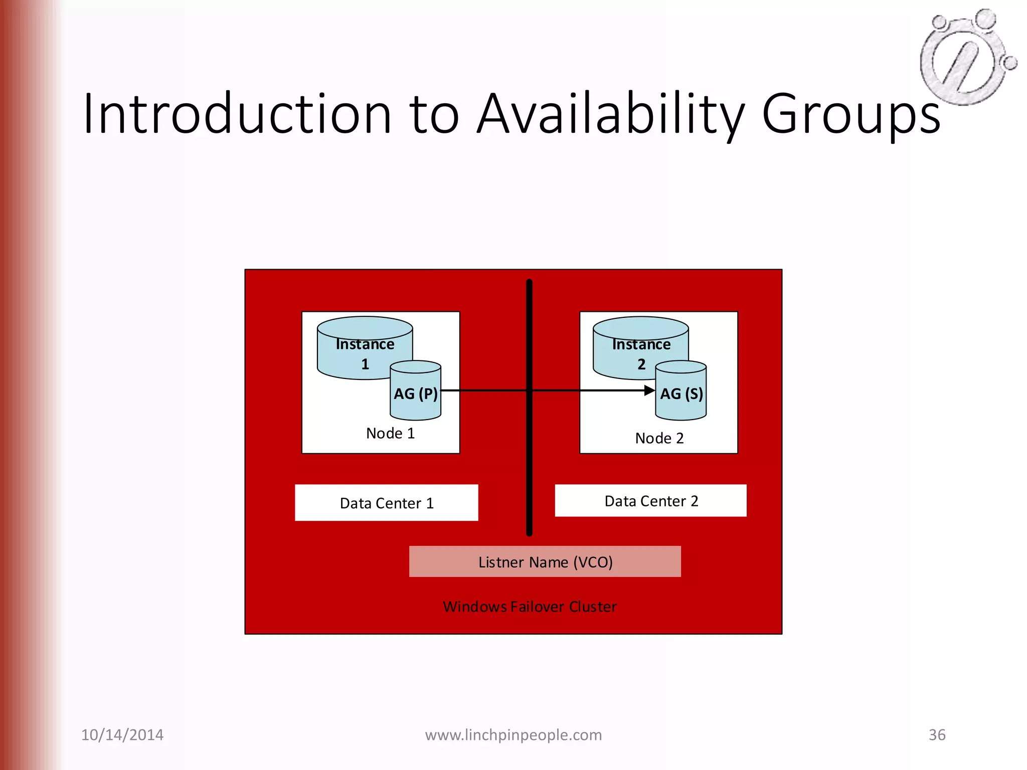 Introduction to Availability Groups Instance 1 Instance 2 AG (P) AG (S) Node 1 Node 2 Data Center 1 Data Center 2 Listner Name (VCO) Windows Failover Cluster 10/14/2014 www.linchpinpeople.com 36 