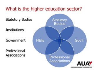 What is the higher education sector?
Statutory Bodies
Institutions
Government
Professional
Associations
Statutory
Bodies
Gov’t
Professional
Associations
HEIs
 