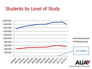 Students by Level of Study
-
200,000
400,000
600,000
800,000
1,000,000
1,200,000
1,400,000
1,600,000
1,800,000
2,000,000
Undergraduate
Postgraduate
2.5 million
 