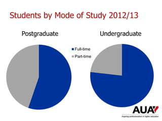 Students by Mode of Study 2012/13
Postgraduate Undergraduate
Full-time
Part-time
 