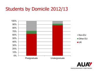 Students by Domicile 2012/13
0%
10%
20%
30%
40%
50%
60%
70%
80%
90%
100%
Postgraduate Undergraduate
Non-EU
Other EU
UK
 