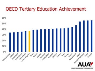 OECD Tertiary Education Achievement
Understanding Higher Education: The One Day Nutshell
0%
10%
20%
30%
40%
50%
60%
 