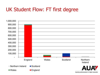 UK Student Flow: FT first degree
-
100,000
200,000
300,000
400,000
500,000
600,000
700,000
800,000
900,000
1,000,000
England Wales Scotland Northern
Ireland
Northern Ireland Scotland
Wales England
 